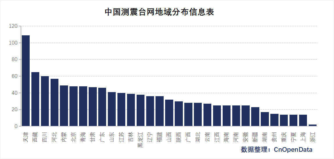 中国测震台网地域分布信息表