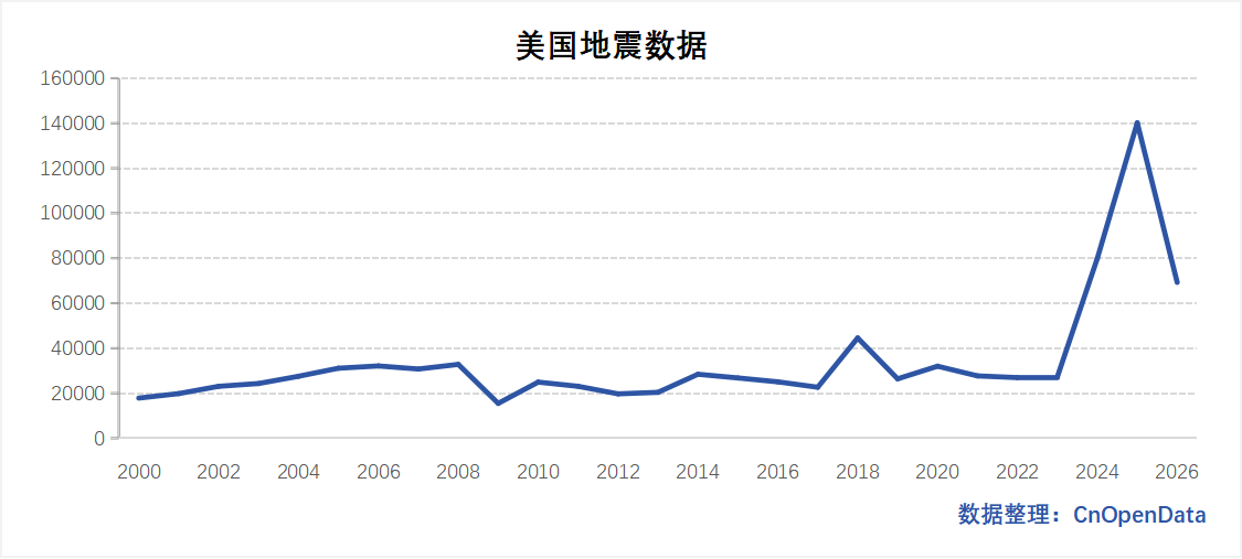 美国地震信息数据 美国地质调查局地震信息表