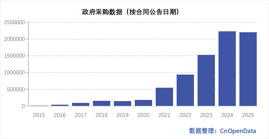 Government Procurement Data Government Procurement Data