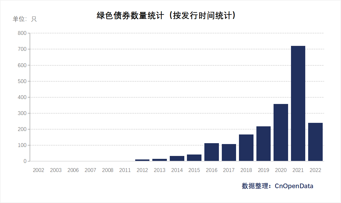 绿色债券信息数据