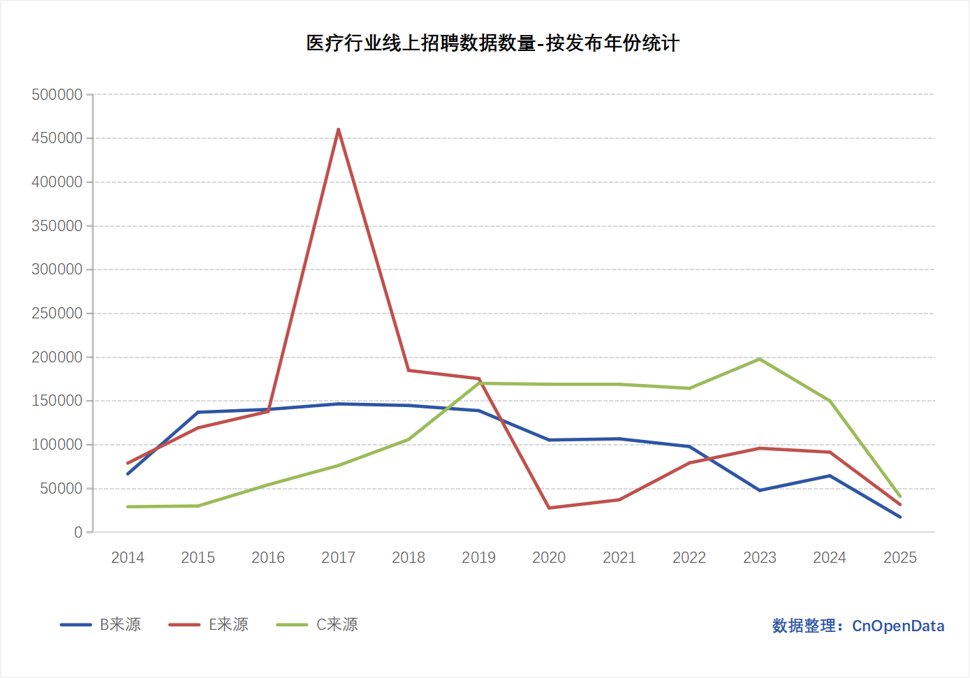 医疗行业线上招聘数据 医疗行业线上招聘数据