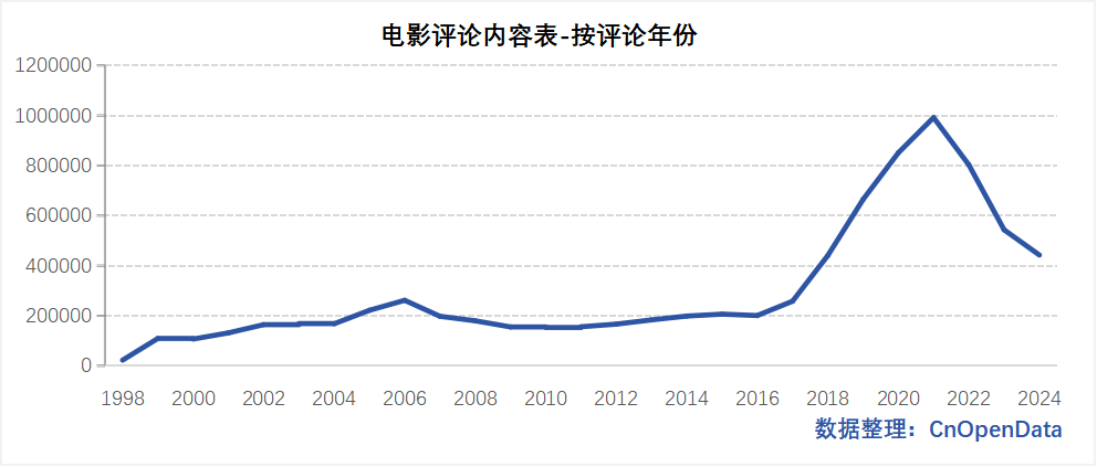 IMDB电影评论数据