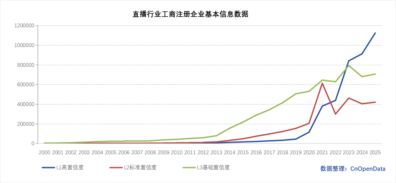 直播行业工商注册企业基本信息数据 直播行业工商注册企业基本信息数据