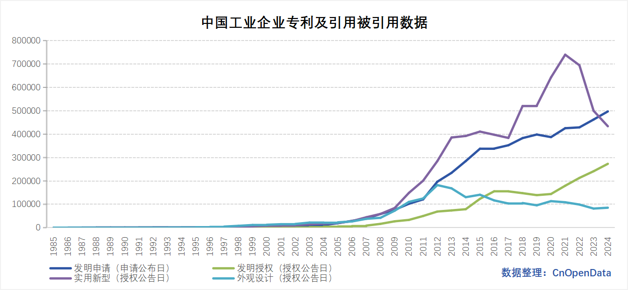 中国工业企业专利及引用被引用数据