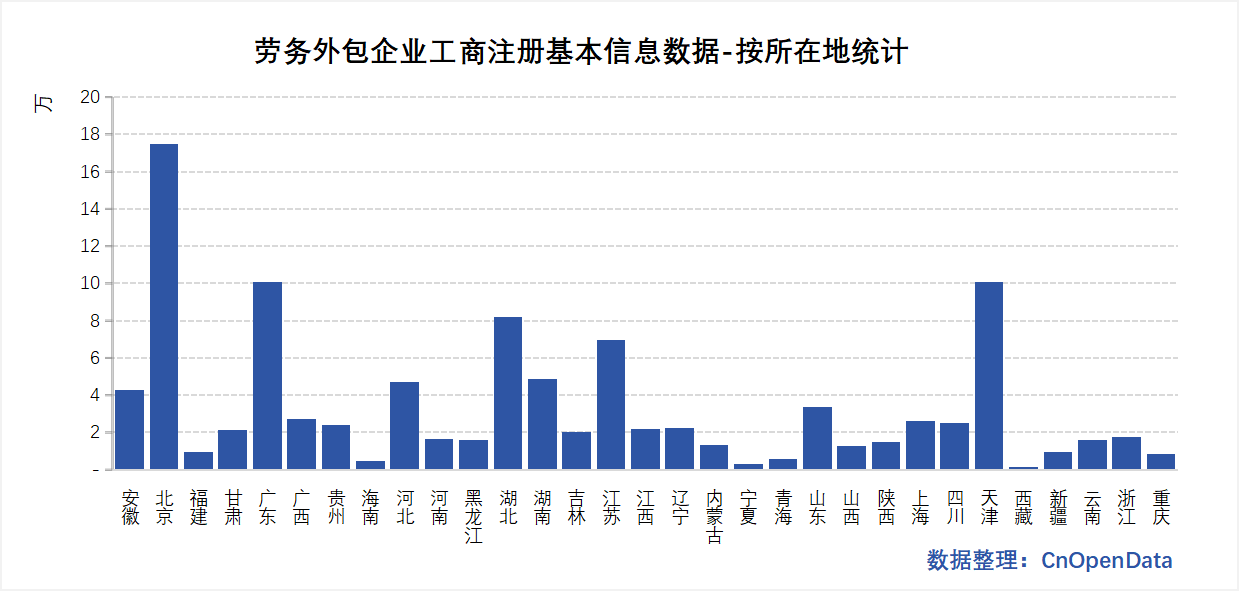 劳务外包企业工商注册基本信息数据-地区