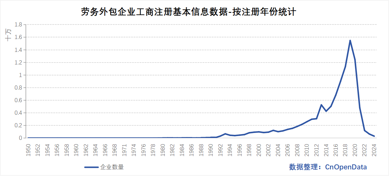劳务外包企业工商注册基本信息数据-年份
