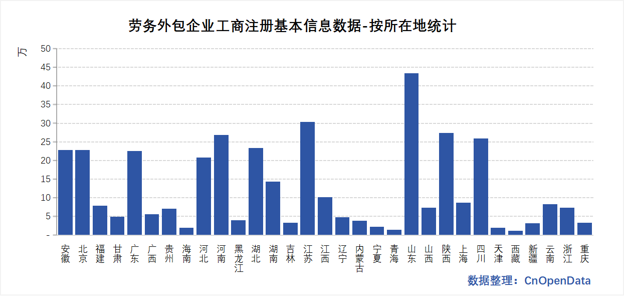 劳务分包企业工商注册基本信息数据-地区