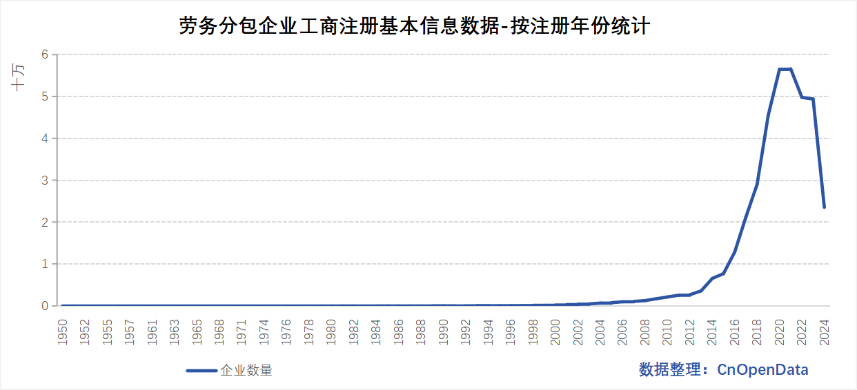 劳务分包企业工商注册基本信息数据-年份