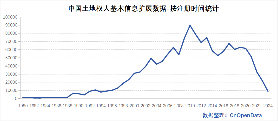 中国土地权人基本信息扩展数据-时间分布