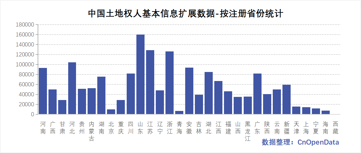中国土地权人基本信息扩展数据-地区分布