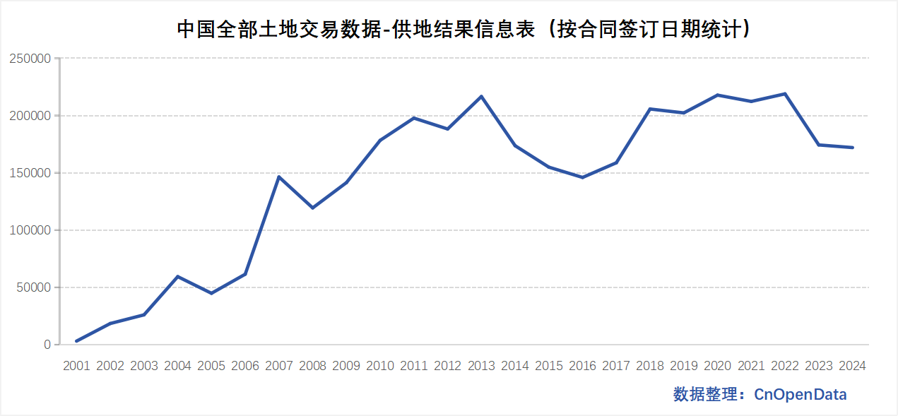 中国全部土地交易数据-时间分布