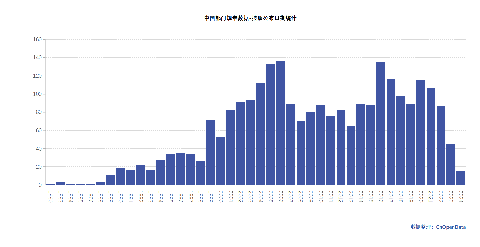 中国部门规章数据