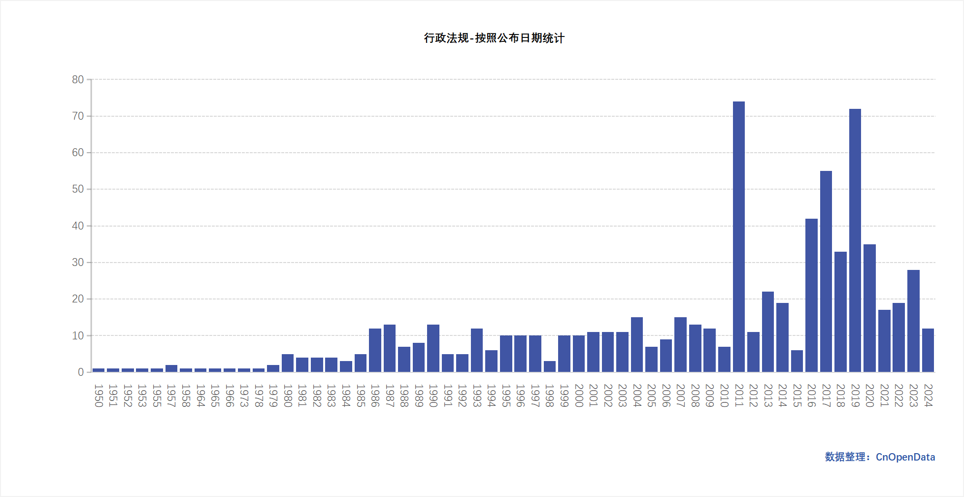 行政法规