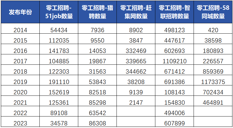 零工经济线上招聘数据统计图