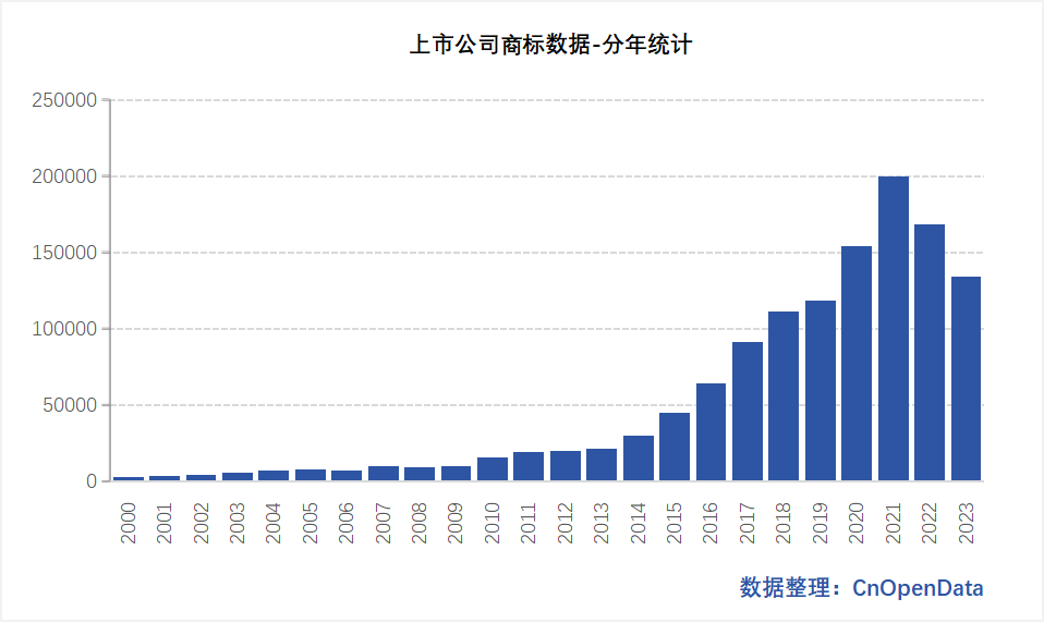 A股上市公司商标数据