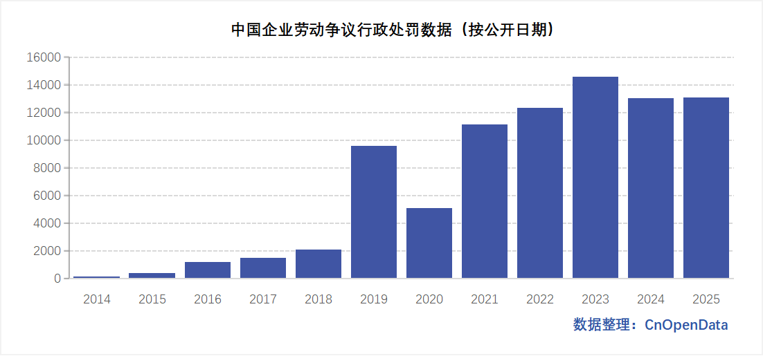 中国企业劳动争议行政处罚数据 中国企业劳动争议行政处罚数据