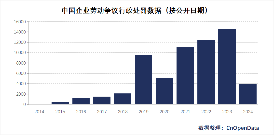 Administrative penalty data for labor disputes in Chinese enterprises