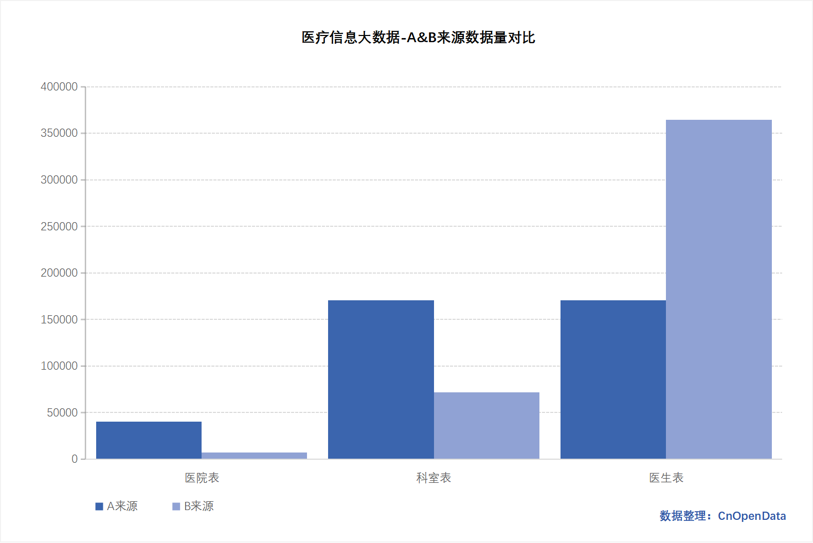 医疗信息大数据-A&B表数据量对比