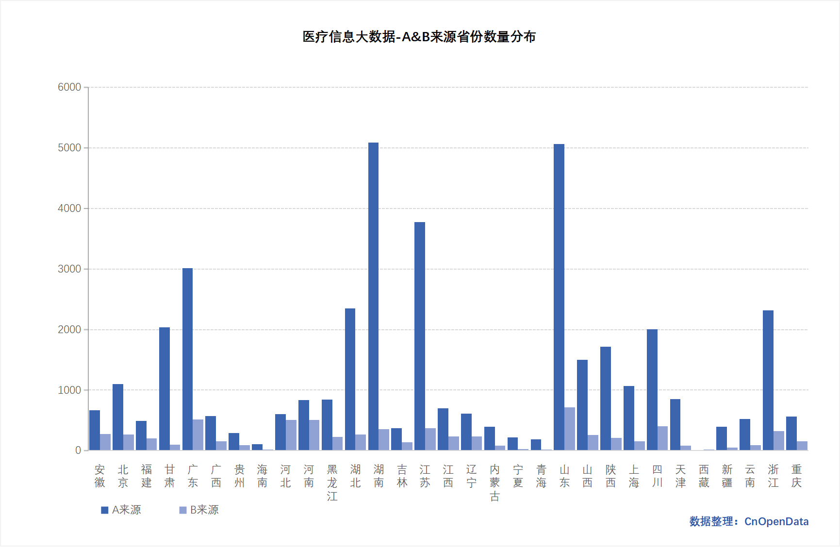 医疗信息大数据-省份数量分布
