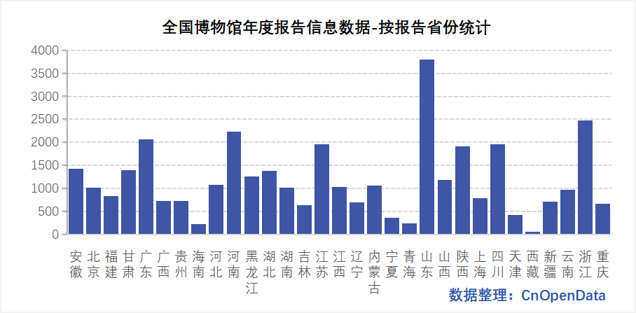 全国博物馆年度报告信息数据
