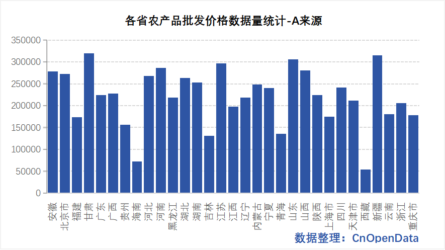 Agricultural Product Wholesale Price Data Source A