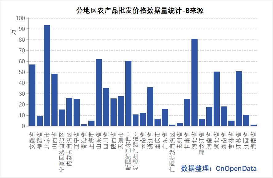 Agricultural Product Wholesale Price Data Source B