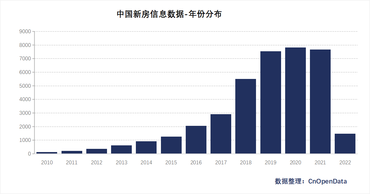 中国新房信息数据-年份分布