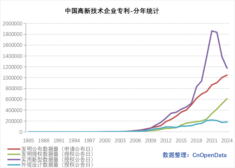 中国高新技术企业专利统计数据