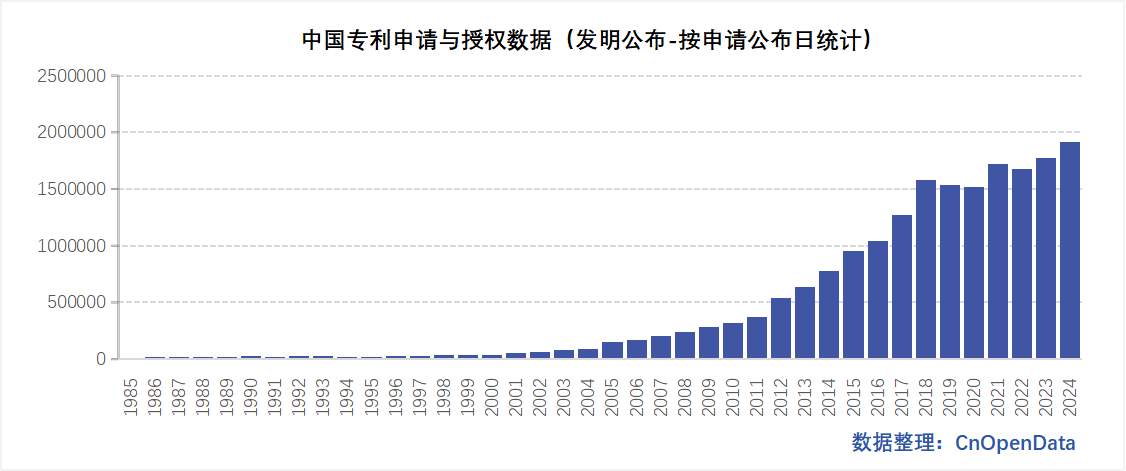 发明申请基本信息表