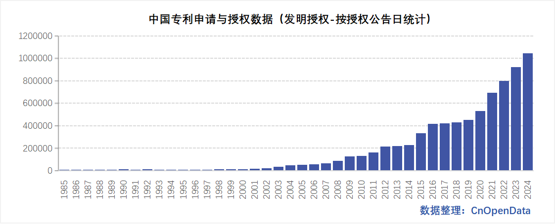 发明授权基本信息表