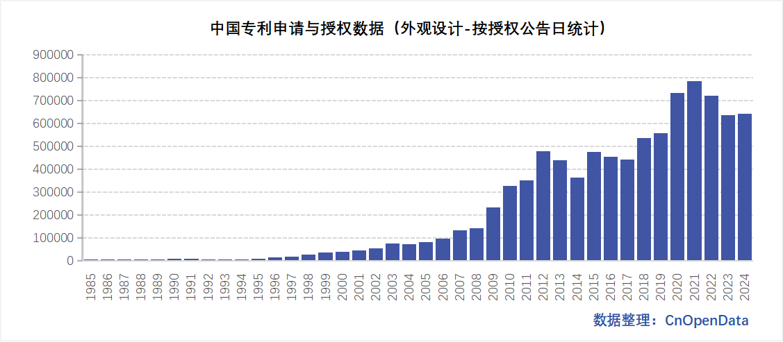 外观设计基本信息表