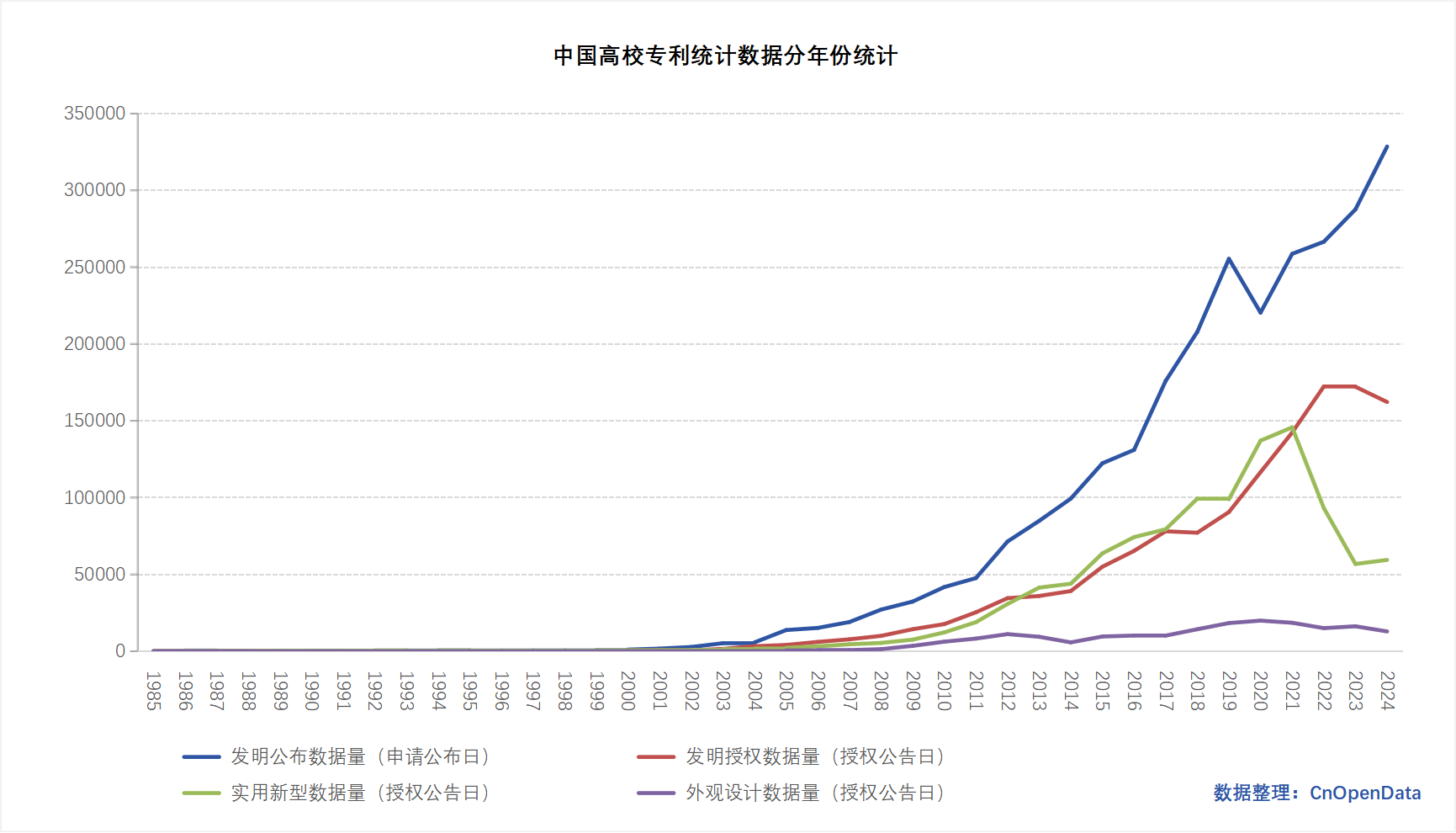 中国高校专利统计数据分年份统计