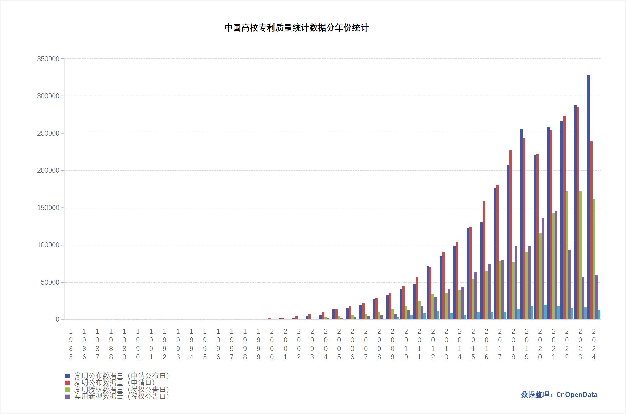 中国高校专利质量统计数据分年份统计