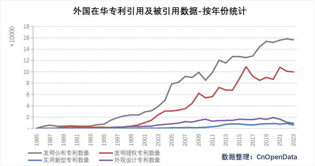 外国在华专利引用及被引用数据-按年份统计