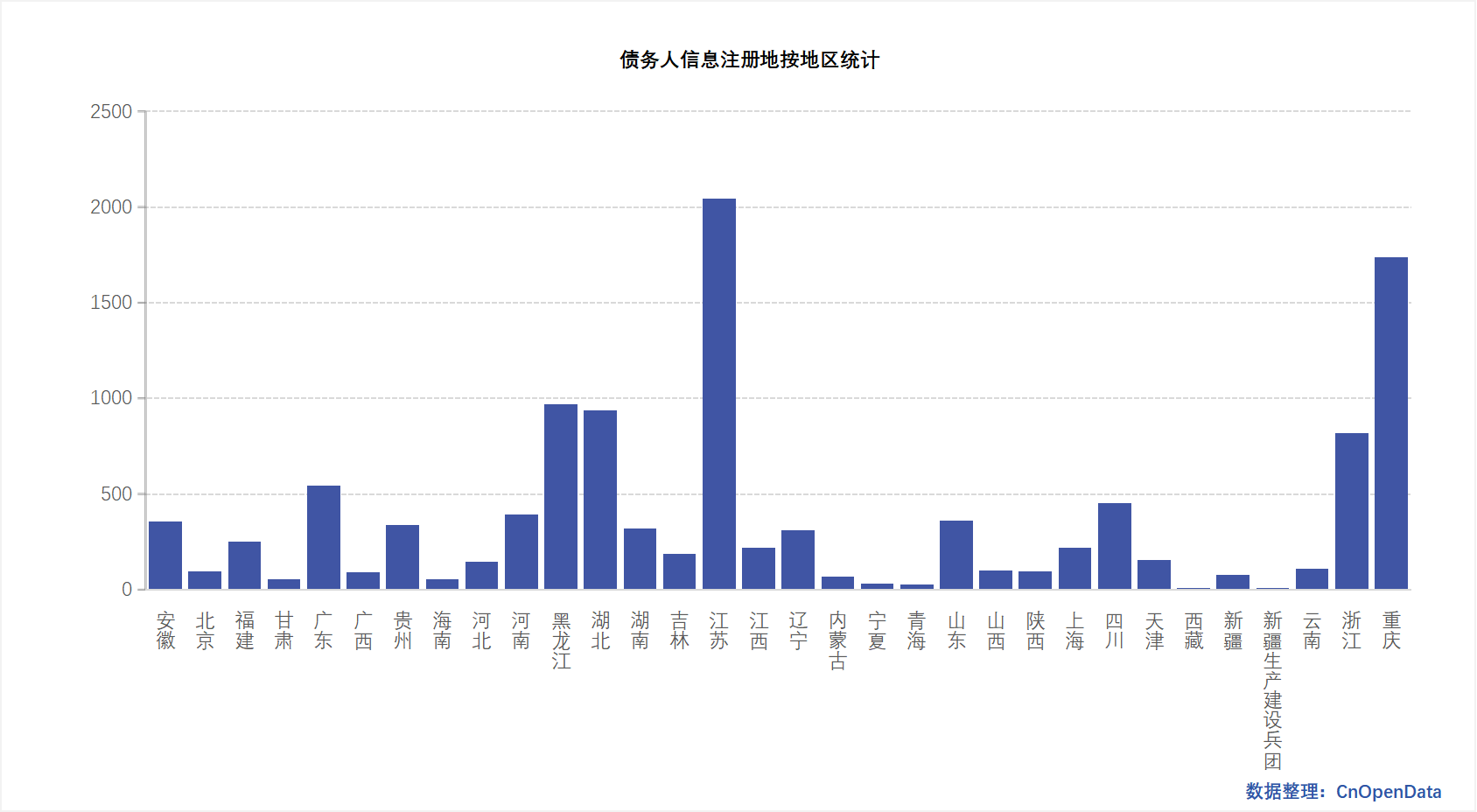 全国企业破产重整数据-债务人信息注册地按地区统计