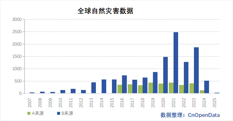 全球灾害数据