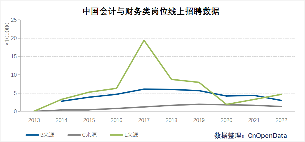 中国会计与财务类岗位线上招聘数据