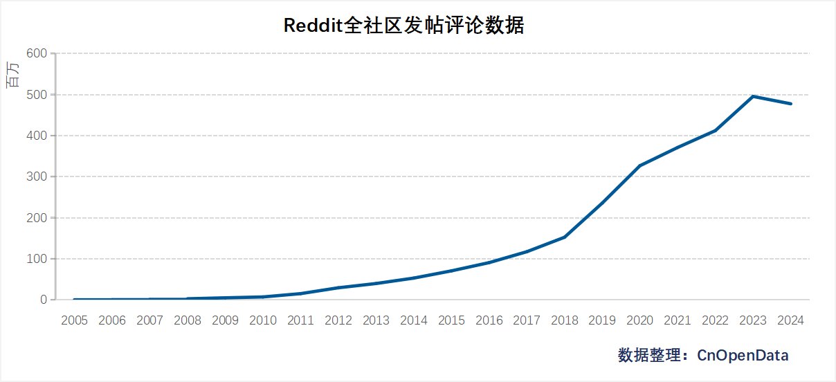 Reddit全社区发帖评论数据