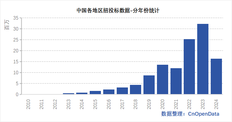 Regional Bidding Data Across China
