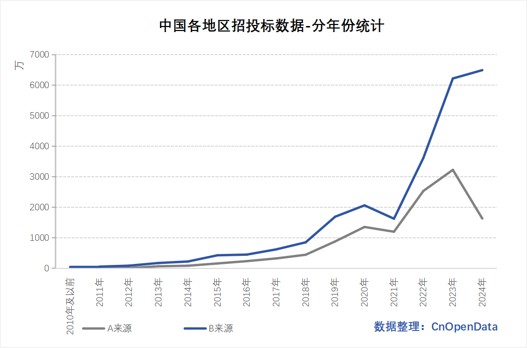  中国各地区招投标数据