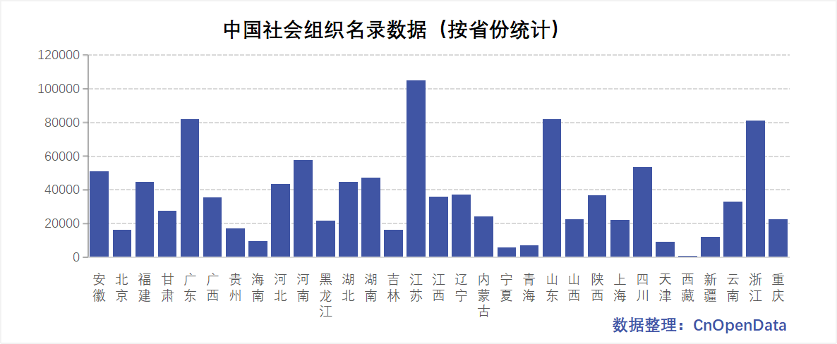 中国社会组织名录数据