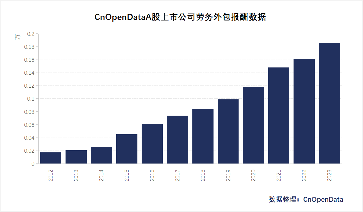 A股上市公司劳务外包报酬数据统计表