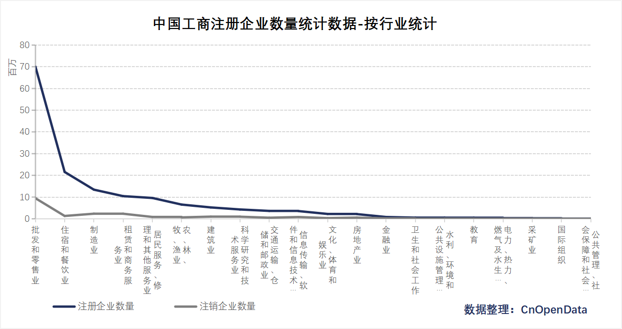 中国工商注册企业基础信息统计数据-按行业统计
