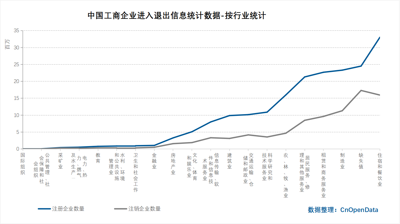 中国工商企业进入退出信息统计数据-按行业统计 中国工商企业进入退出信息统计数据-按行业统计