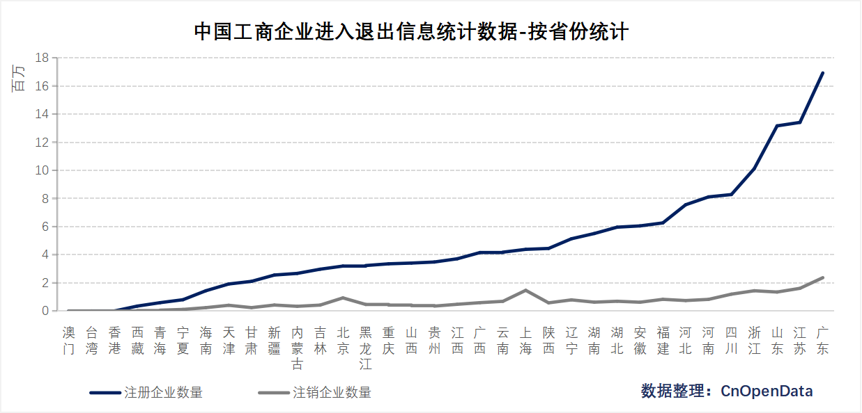 中国工商企业进入退出信息统计数据-按省份统计