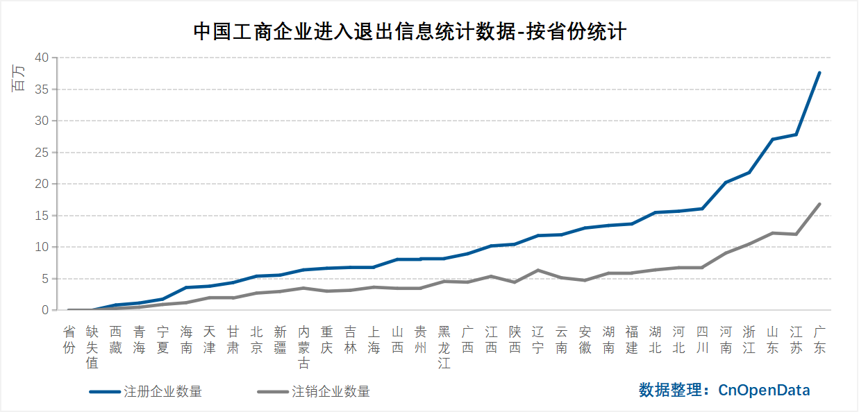 中国工商企业进入退出信息统计数据-按省份统计 中国工商企业进入退出信息统计数据-按省份统计
