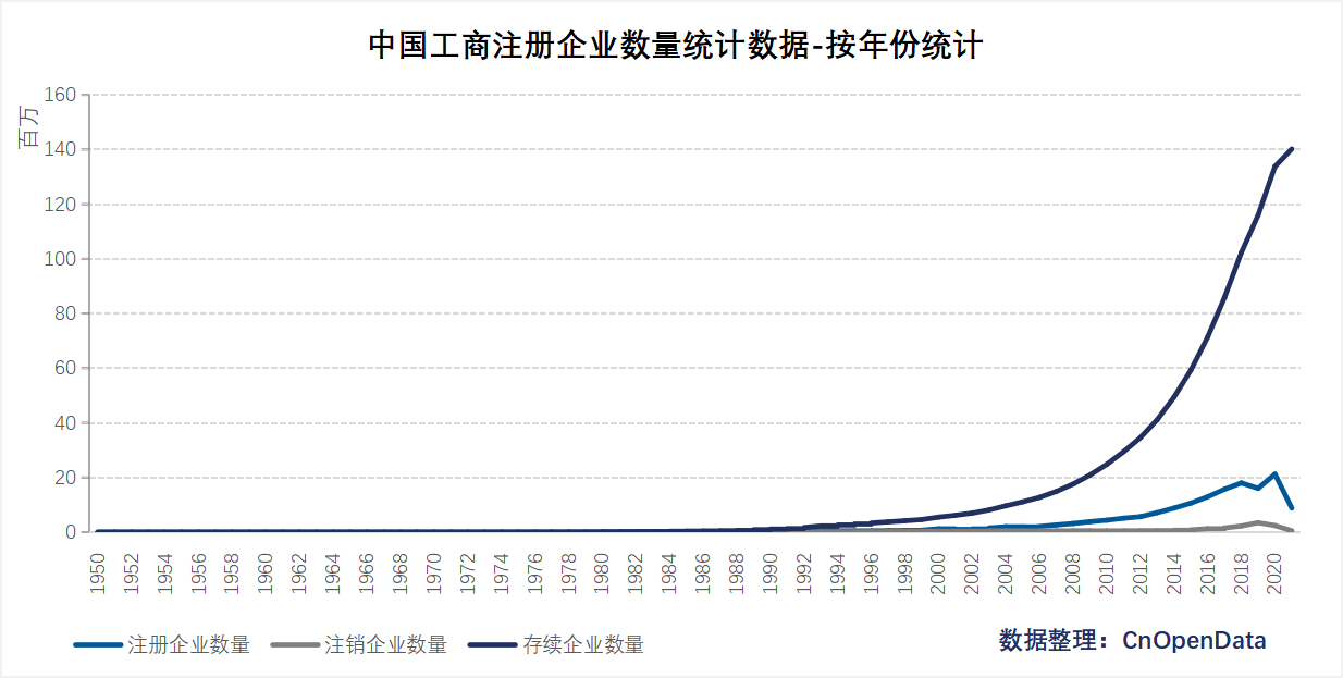 中国工商注册企业基础信息统计数据-按年份统计