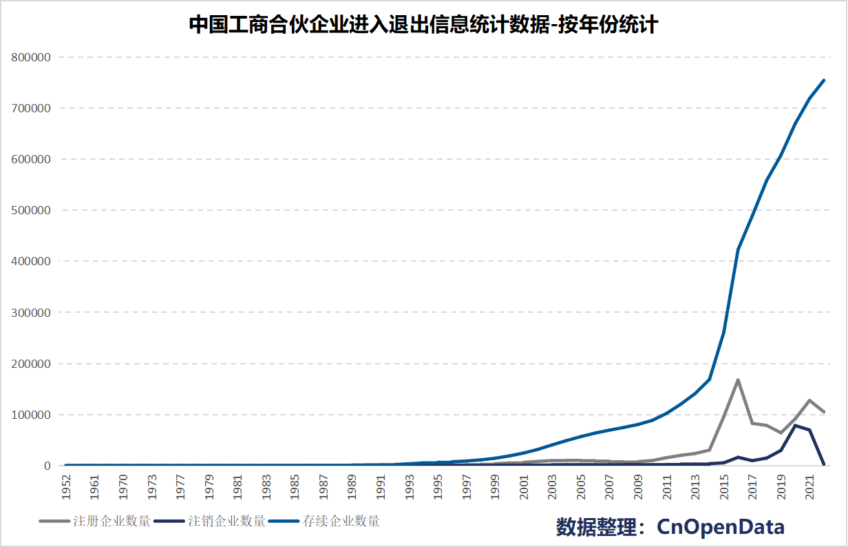 中国合伙企业进入退出信息统计数据-按年份统计