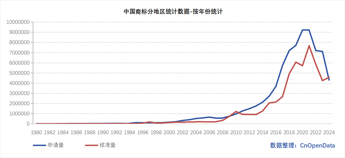 中国商标分地区统计数据分年份统计