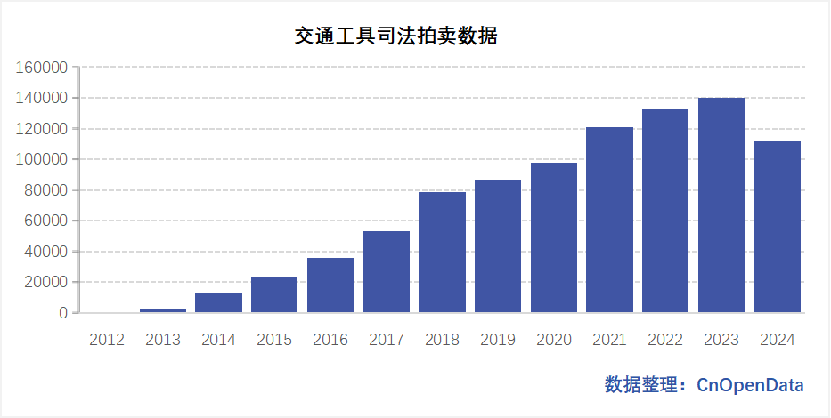 交通工具司法拍卖数据